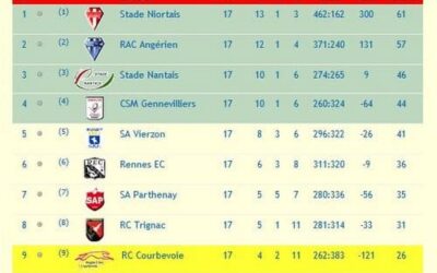 Tout se jouera sur le dernier match !